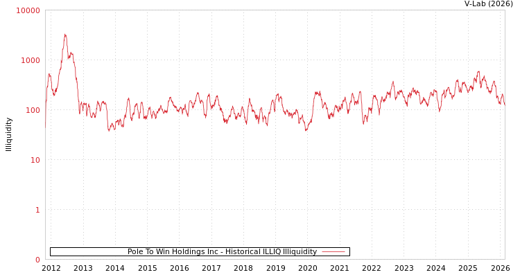 graph of Pole To Win Holdings Inc ILLIQ-HIST