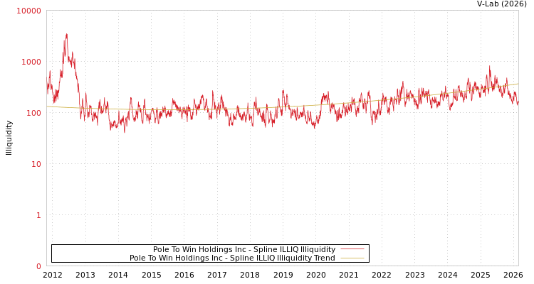 graph of Pole To Win Holdings Inc ILLIQ-SMEM