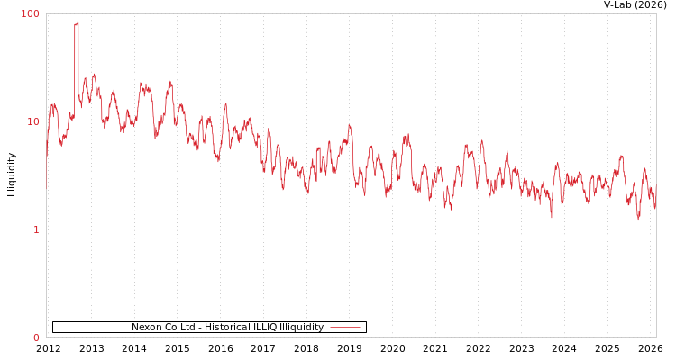 graph of Nexon Co Ltd ILLIQ-HIST