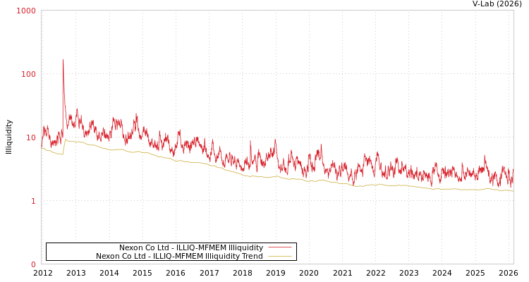 graph of Nexon Co Ltd ILLIQ-MFMEM