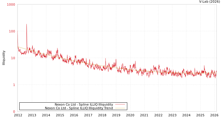 graph of Nexon Co Ltd ILLIQ-SMEM