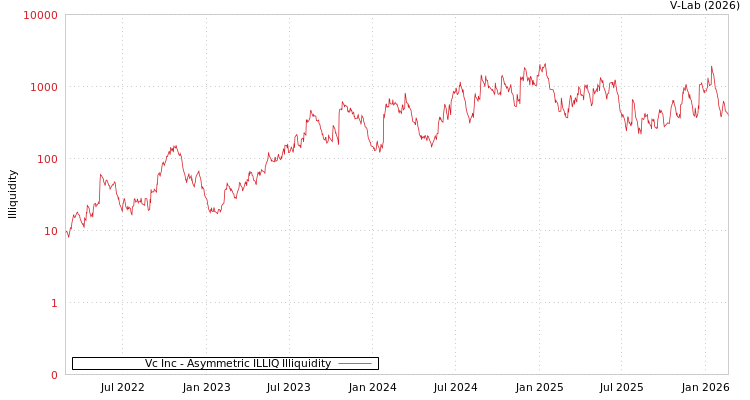 graph of Vc Inc ILLIQ-AMEM