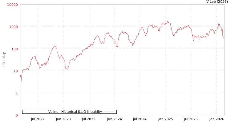 graph of Vc Inc ILLIQ-HIST