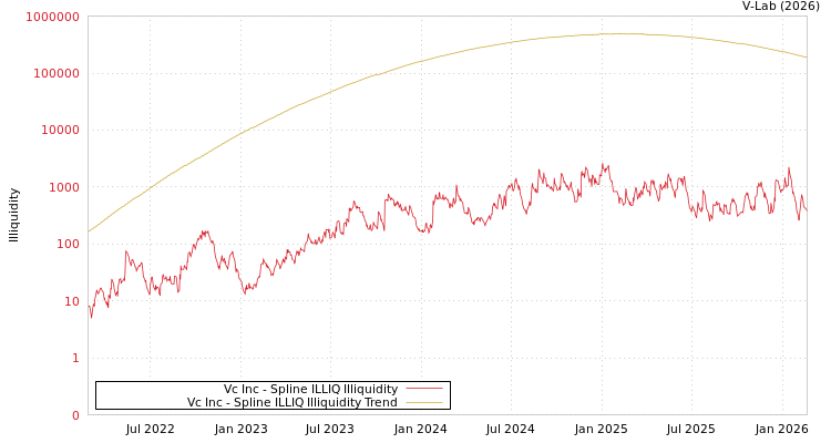 graph of Vc Inc ILLIQ-SMEM