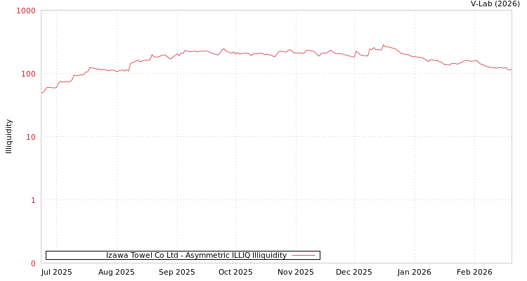 graph of Izawa Towel Co Ltd ILLIQ-AMEM