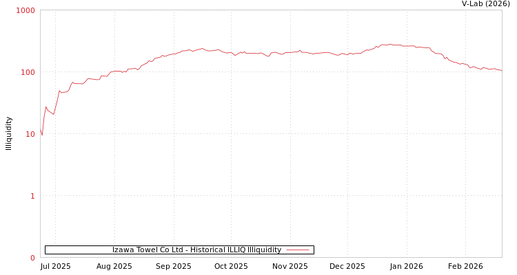 graph of Izawa Towel Co Ltd ILLIQ-HIST