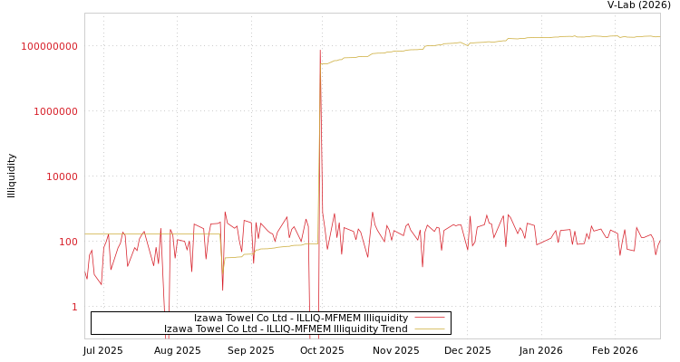 graph of Izawa Towel Co Ltd ILLIQ-MFMEM
