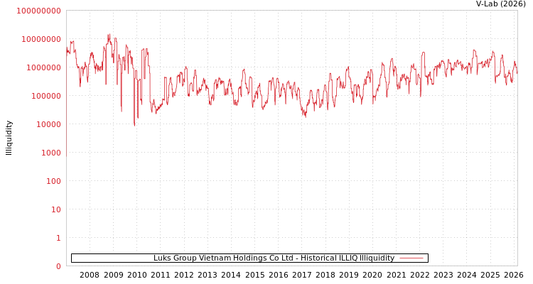 graph of Luks Group Vietnam Holdings Co Ltd ILLIQ-HIST