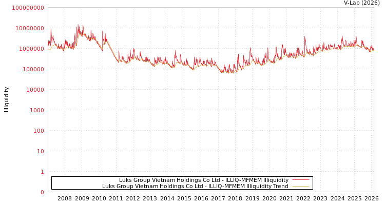 graph of Luks Group Vietnam Holdings Co Ltd ILLIQ-MFMEM
