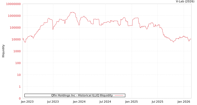 graph of Qfin Holdings Inc ILLIQ-HIST
