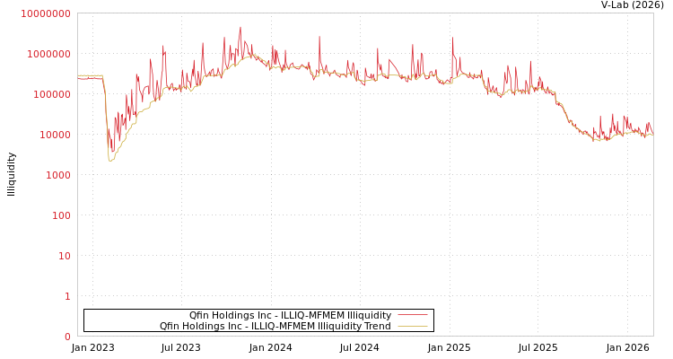 graph of Qfin Holdings Inc ILLIQ-MFMEM