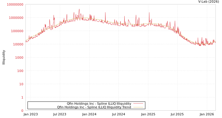 graph of Qfin Holdings Inc ILLIQ-SMEM