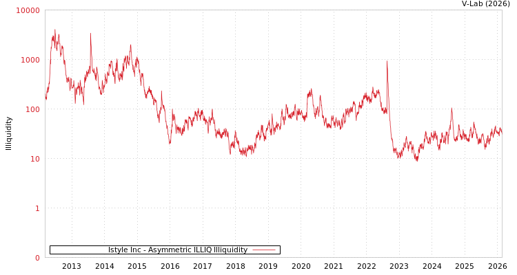 graph of Istyle Inc ILLIQ-AMEM