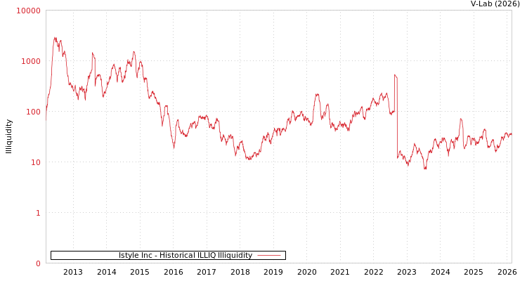 graph of Istyle Inc ILLIQ-HIST