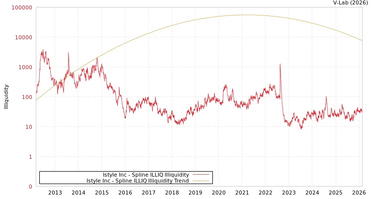 graph of Istyle Inc ILLIQ-SMEM