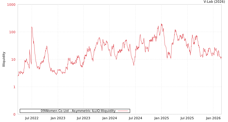 graph of 09Women Co Ltd ILLIQ-AMEM