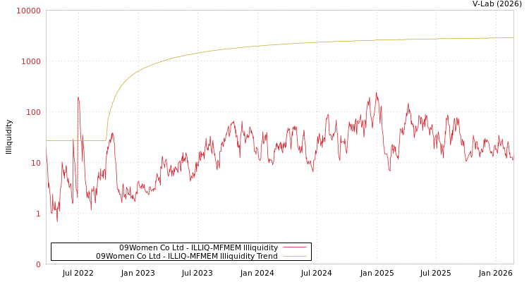 graph of 09Women Co Ltd ILLIQ-MFMEM