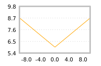 Impact of return on liquidity tomorrow