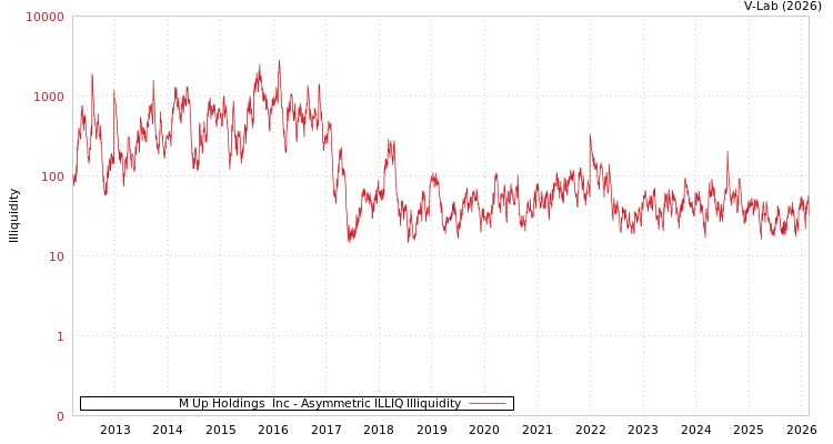graph of M Up Holdings  Inc ILLIQ-AMEM