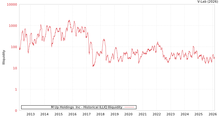 graph of M Up Holdings  Inc ILLIQ-HIST