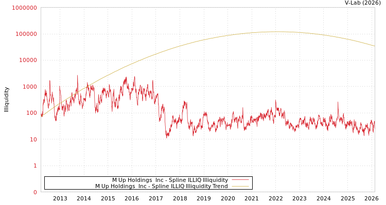 graph of M Up Holdings  Inc ILLIQ-SMEM