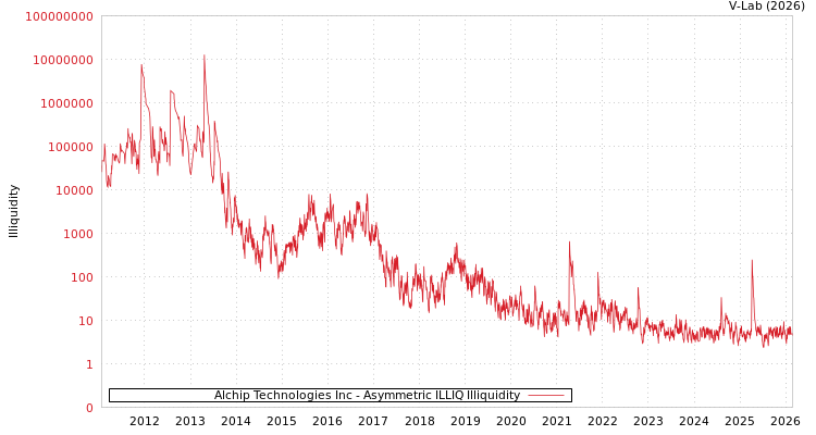graph of Alchip Technologies Inc ILLIQ-AMEM