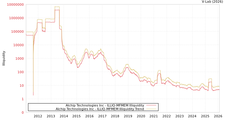 graph of Alchip Technologies Inc ILLIQ-MFMEM