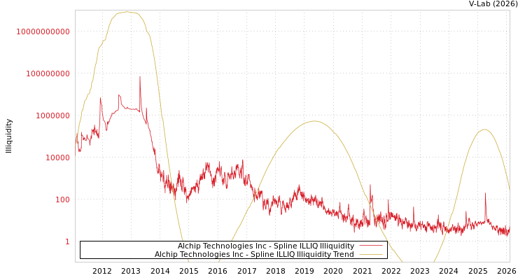 graph of Alchip Technologies Inc ILLIQ-SMEM
