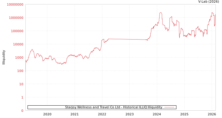 graph of Starjoy Wellness and Travel Co Ltd ILLIQ-HIST