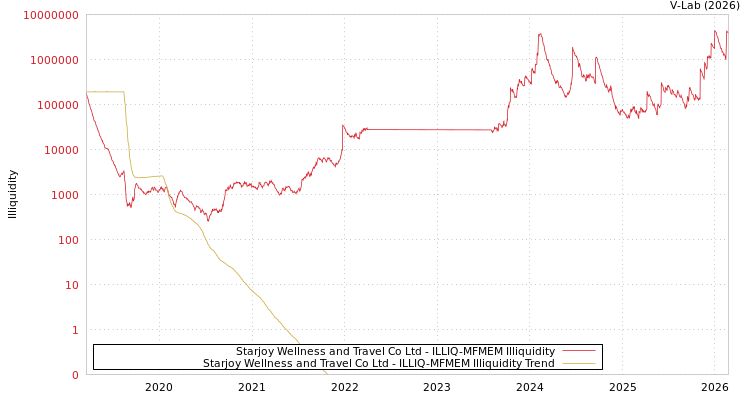 graph of Starjoy Wellness and Travel Co Ltd ILLIQ-MFMEM