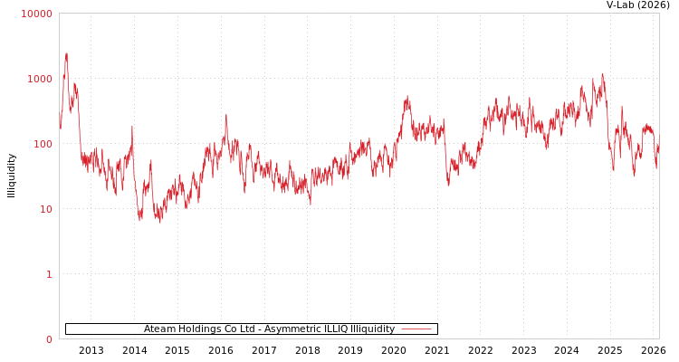 graph of Ateam Holdings Co Ltd ILLIQ-AMEM