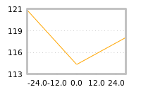 Impact of return on liquidity tomorrow