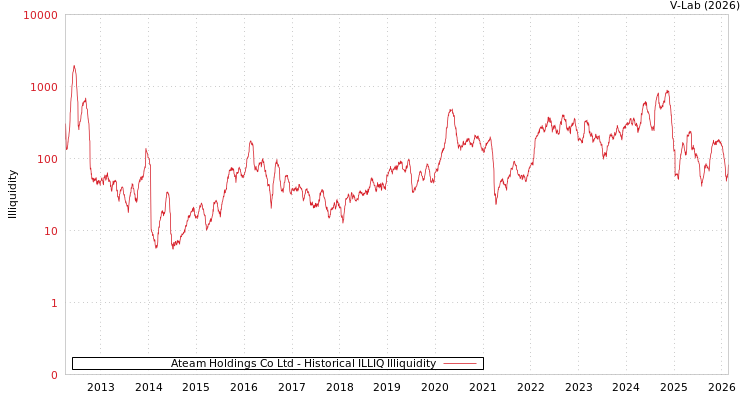 graph of Ateam Holdings Co Ltd ILLIQ-HIST
