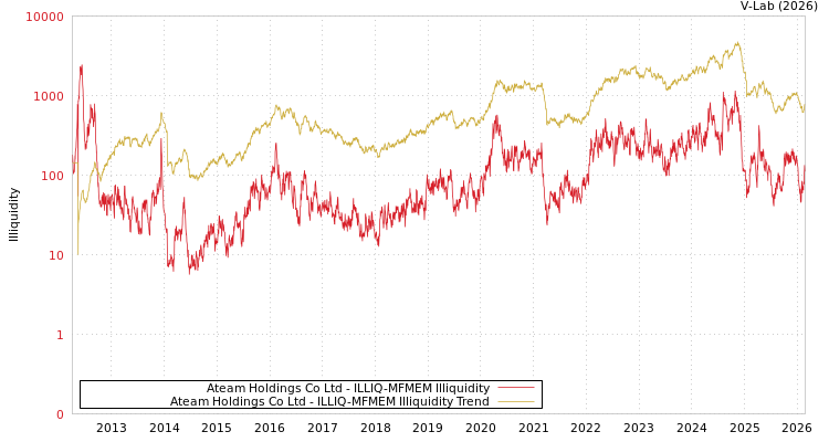 graph of Ateam Holdings Co Ltd ILLIQ-MFMEM