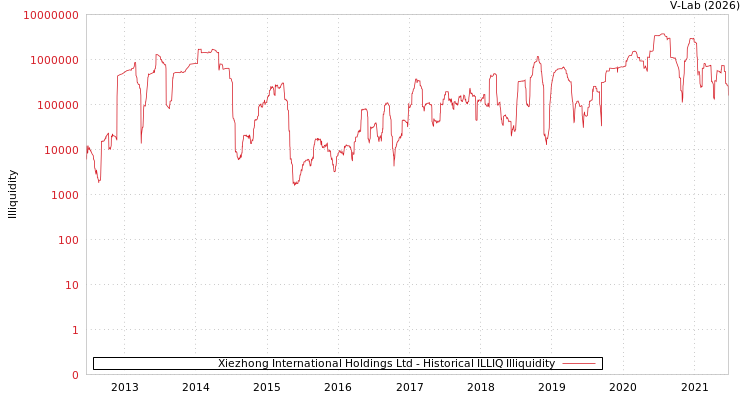 graph of Xiezhong International Holdings Ltd ILLIQ-HIST