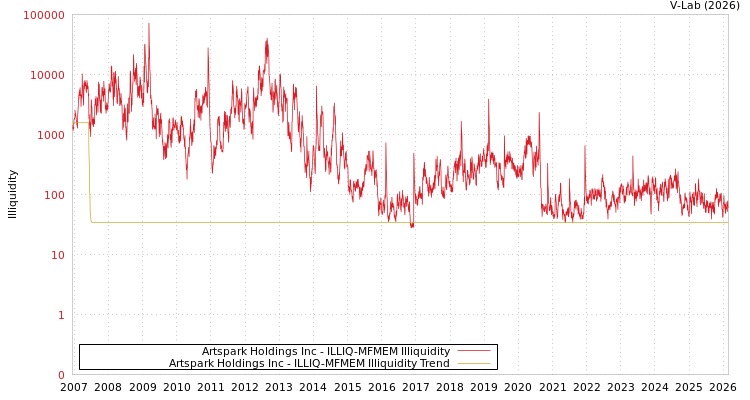 graph of Artspark Holdings Inc ILLIQ-MFMEM