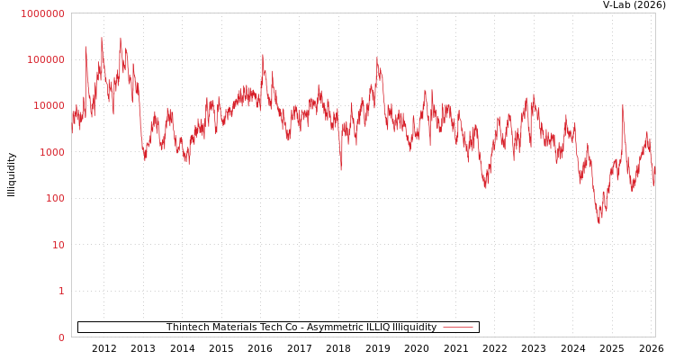 graph of Thintech Materials Tech Co ILLIQ-AMEM