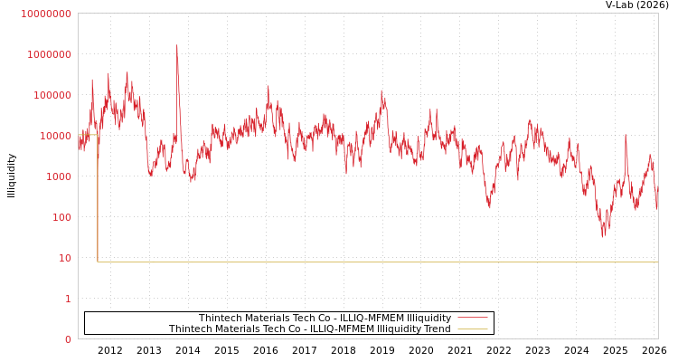 graph of Thintech Materials Tech Co ILLIQ-MFMEM
