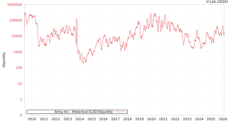 graph of Array Inc ILLIQ-HIST