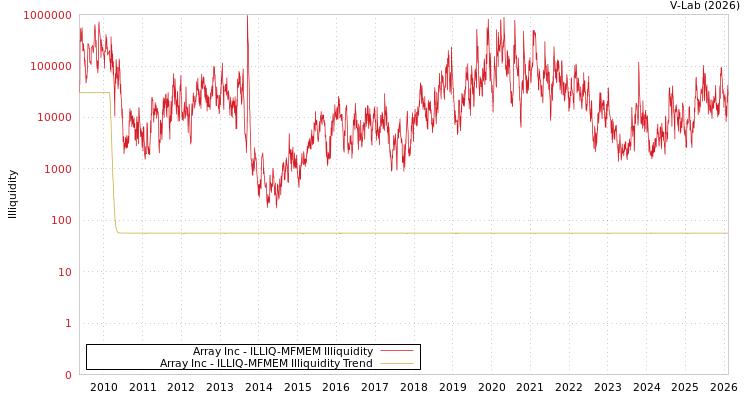 graph of Array Inc ILLIQ-MFMEM