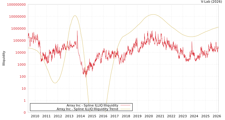 graph of Array Inc ILLIQ-SMEM