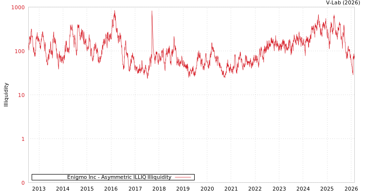 graph of Enigmo Inc ILLIQ-AMEM