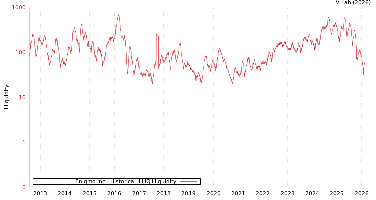 graph of Enigmo Inc ILLIQ-HIST