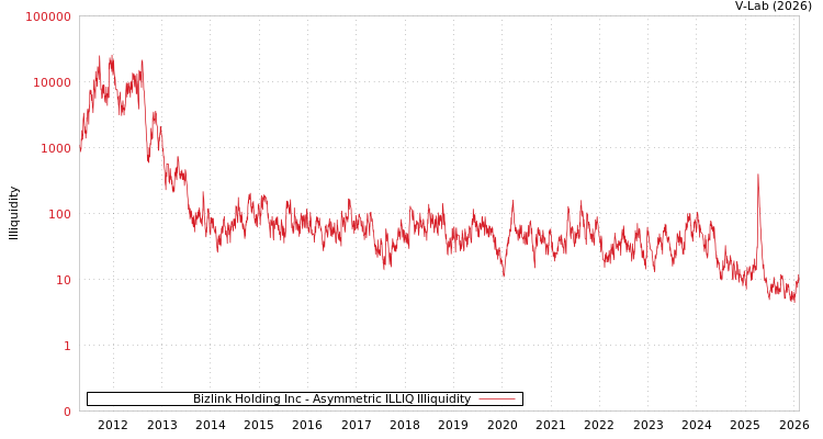 graph of Bizlink Holding Inc ILLIQ-AMEM