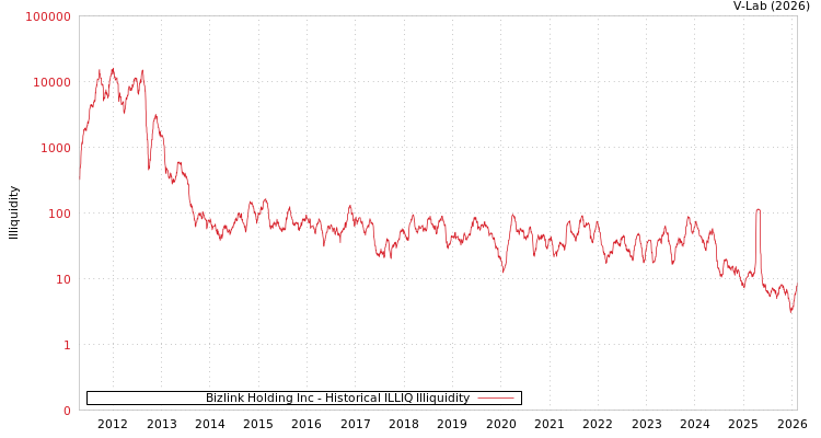 graph of Bizlink Holding Inc ILLIQ-HIST