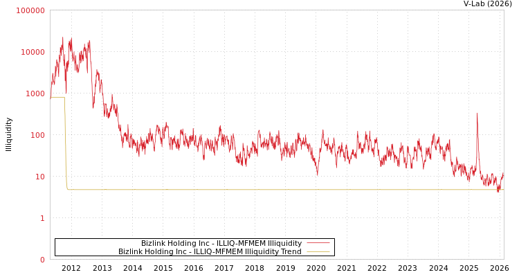 graph of Bizlink Holding Inc ILLIQ-MFMEM