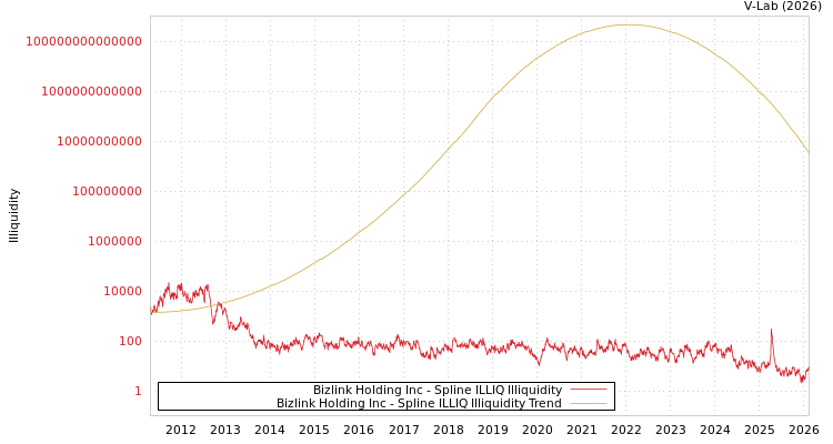 graph of Bizlink Holding Inc ILLIQ-SMEM
