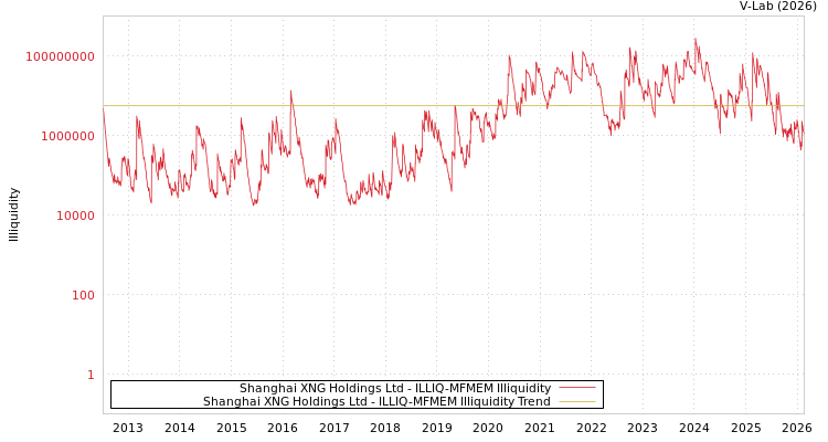 graph of Shanghai XNG Holdings Ltd ILLIQ-MFMEM