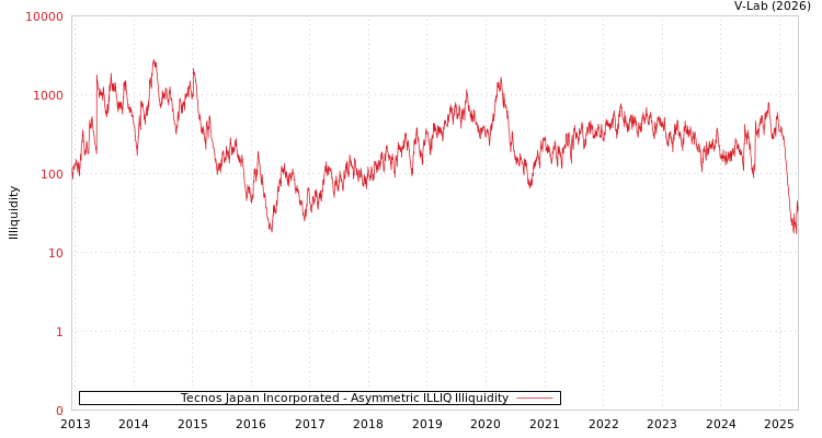 graph of Tecnos Japan Incorporated ILLIQ-AMEM