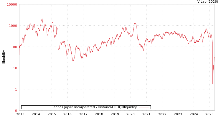 graph of Tecnos Japan Incorporated ILLIQ-HIST